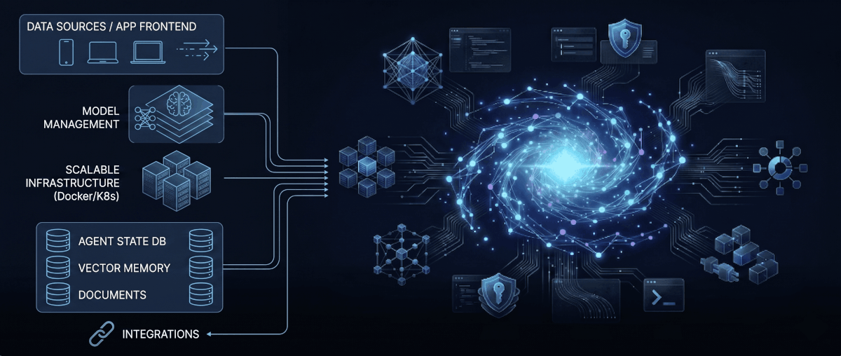 SOAT architecture visualization with connected infrastructure panels and a central vector galaxy